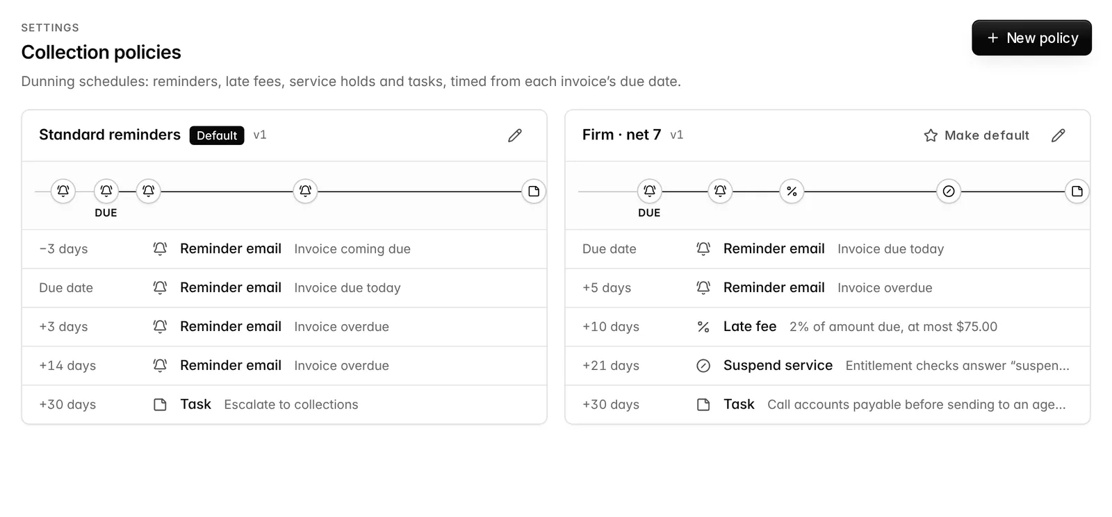 Two collection policies drawn as timelines: reminders before and after the due date, a capped late fee, a service hold and a follow-up task.