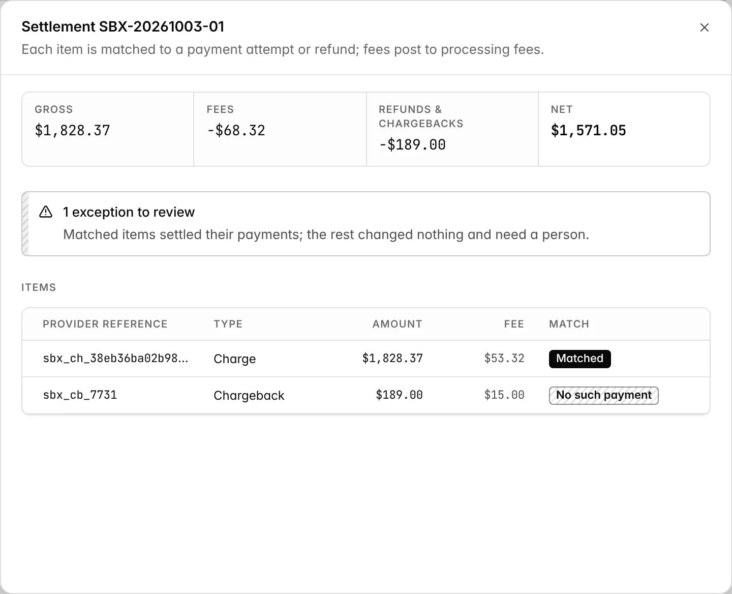 A settlement in the console: gross, fees, chargebacks and net, one matched charge, and a chargeback flagged for review.